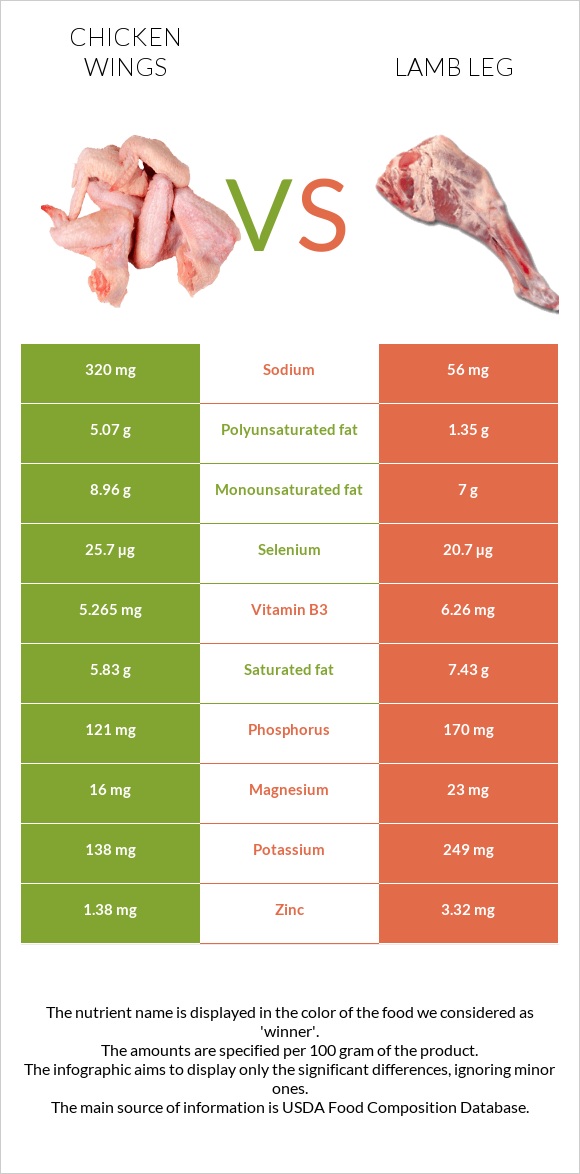 Հավի թեւ vs Lamb leg infographic