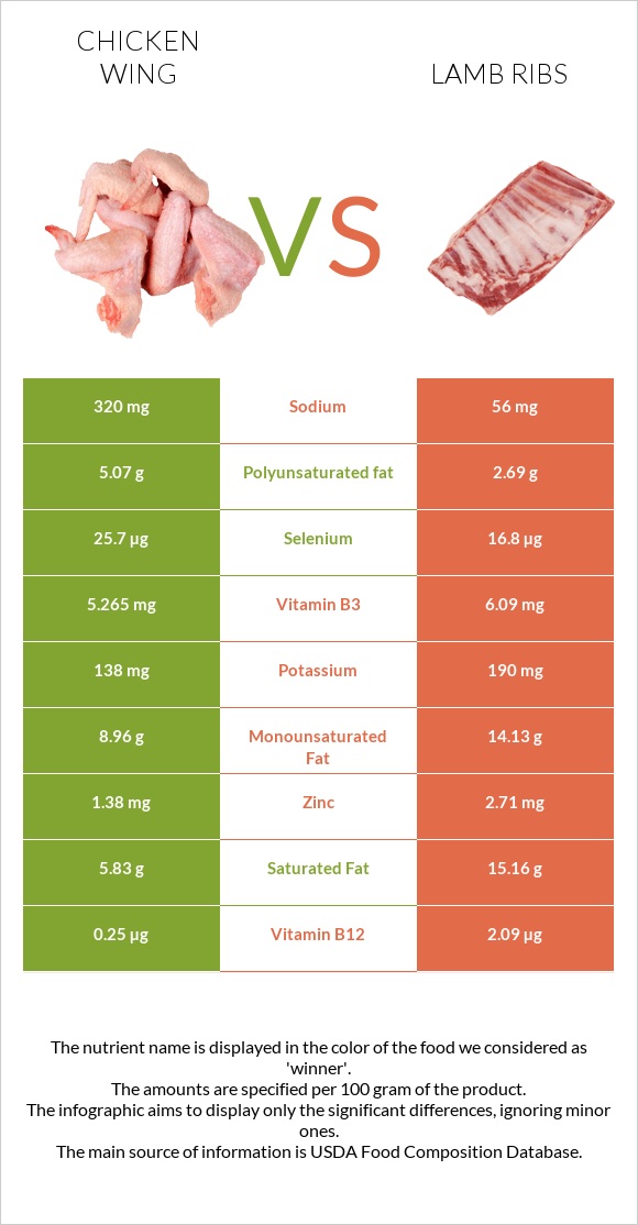 Chicken wing vs Lamb ribs infographic