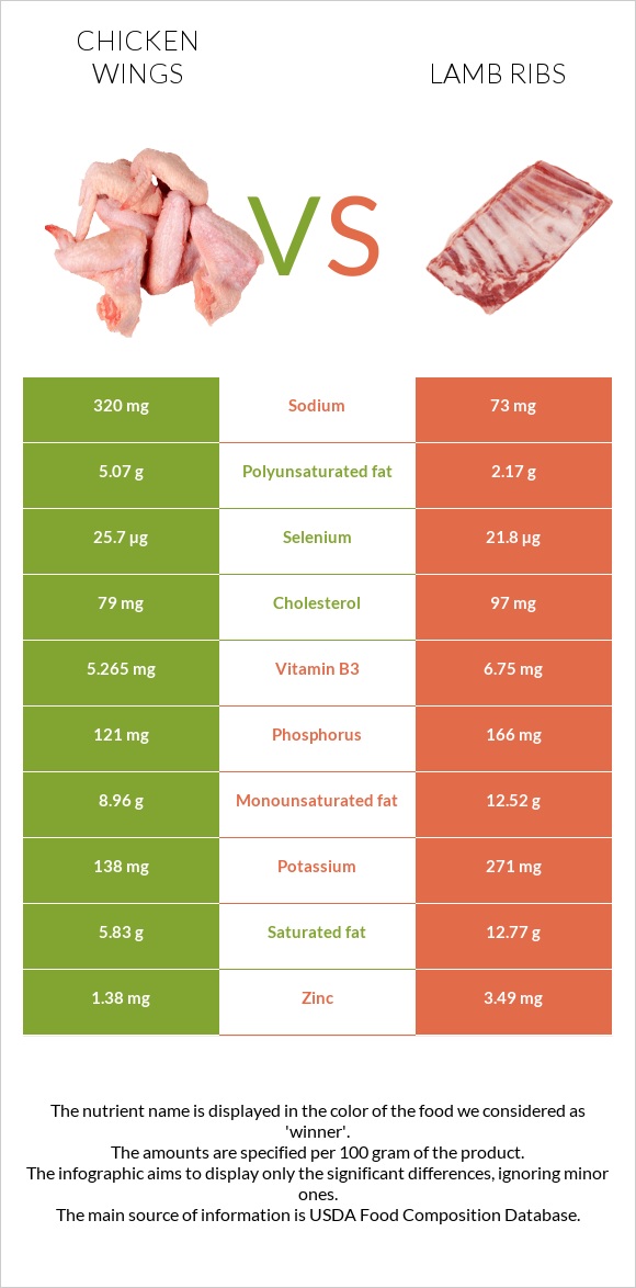 Հավի թեւ vs Lamb ribs infographic