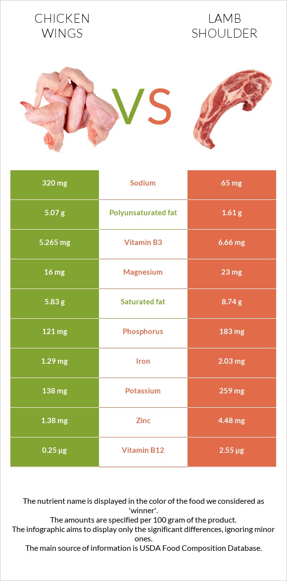 Հավի թեւ vs Lamb shoulder infographic