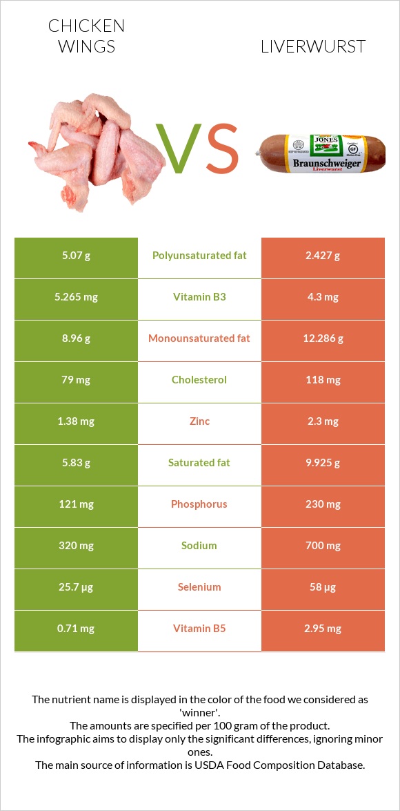 Chicken wing vs Liverwurst infographic