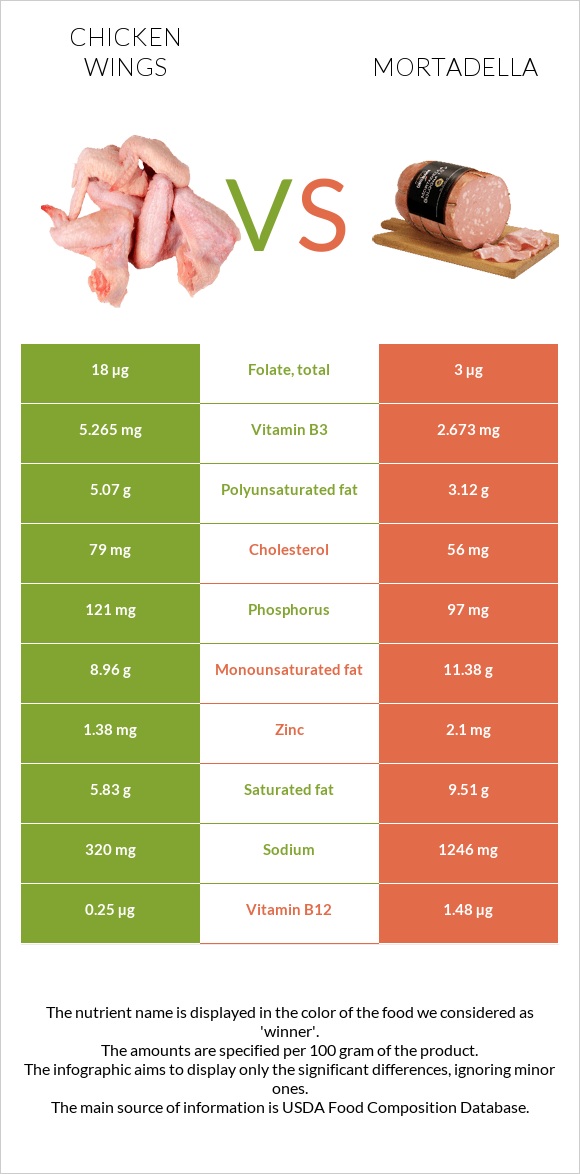 Հավի թեւ vs Մորտադելա infographic