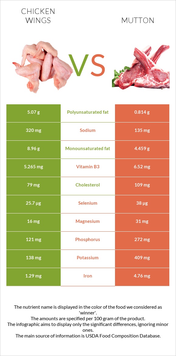 Chicken wing vs Mutton infographic