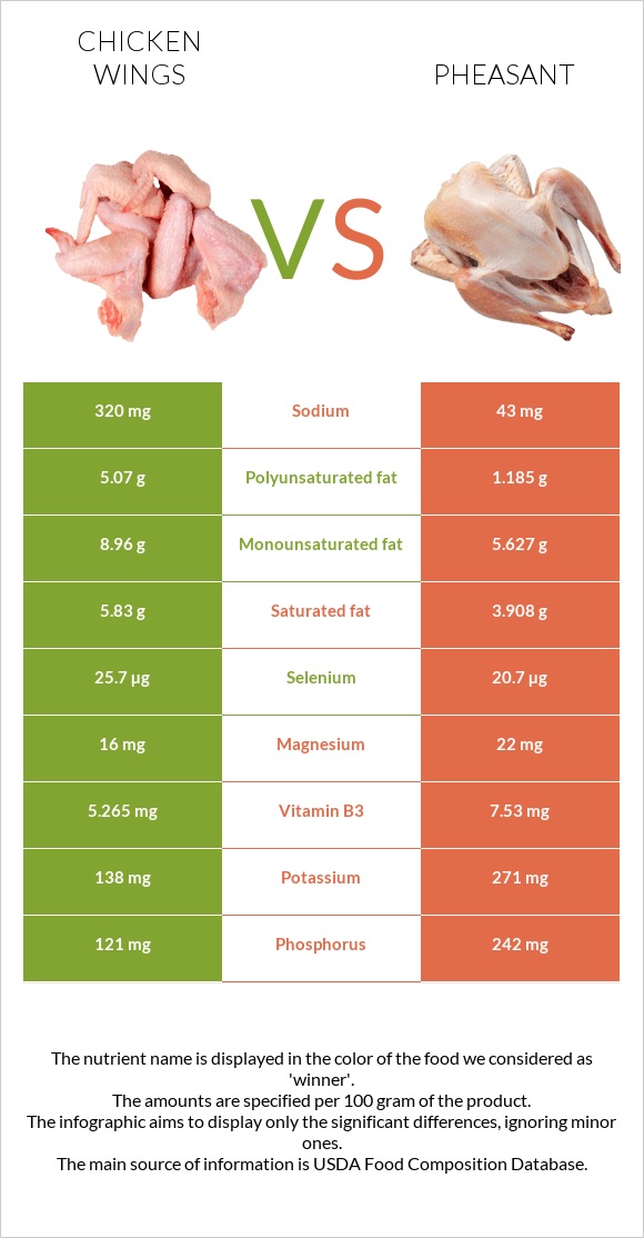 Chicken wings vs Pheasant infographic