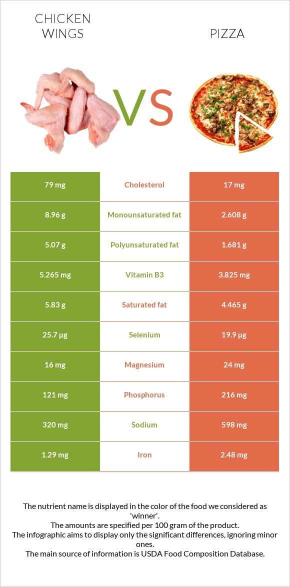 Chicken wing vs. Pizza — InDepth Nutrition Comparison