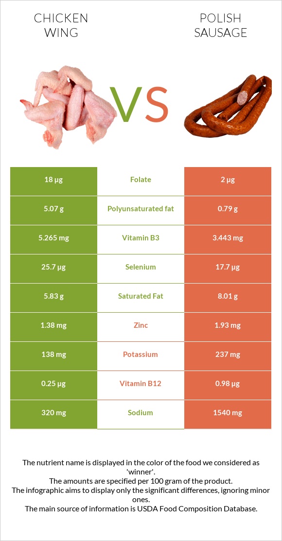 Հավի թեւ vs Լեհական երշիկ infographic