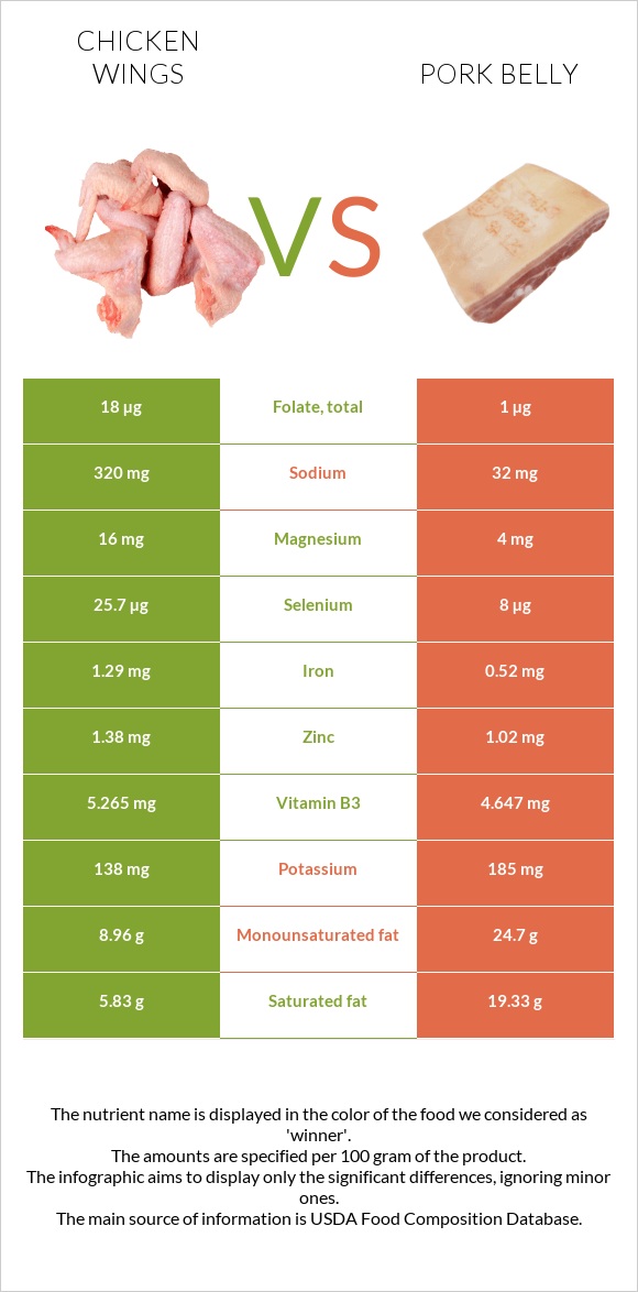 Chicken wing vs Pork belly infographic