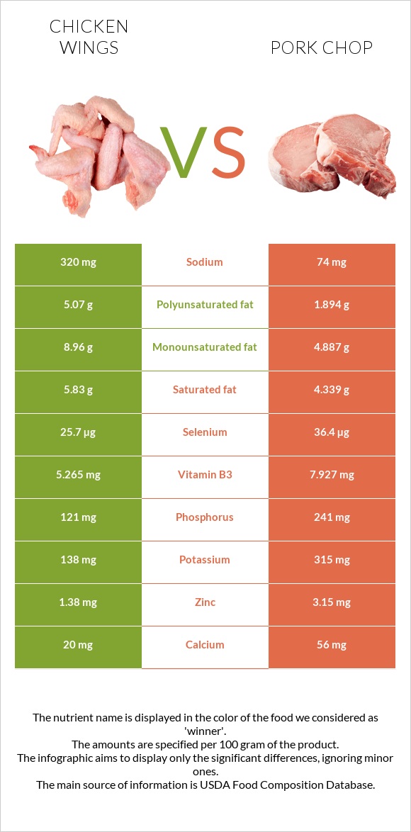 Chicken wing vs Pork chop infographic