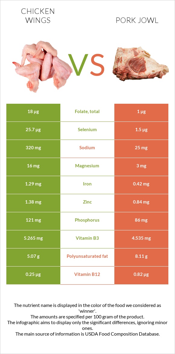 Chicken wing vs Pork jowl infographic