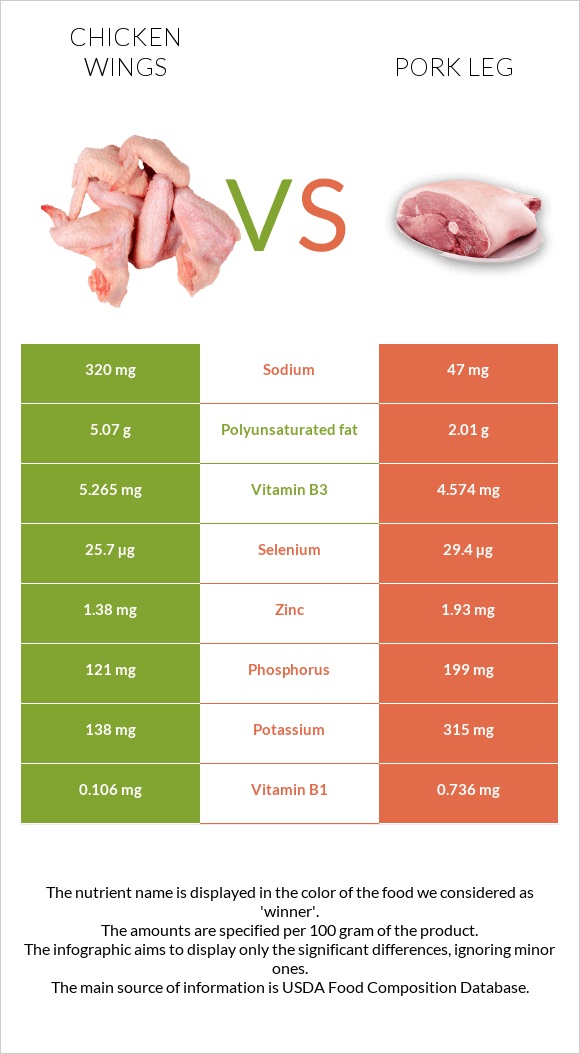 Հավի թեւ vs Խոզի բուդ infographic