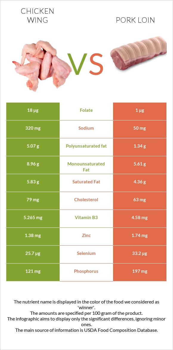 Հավի թեւ vs Խոզի սուկի infographic