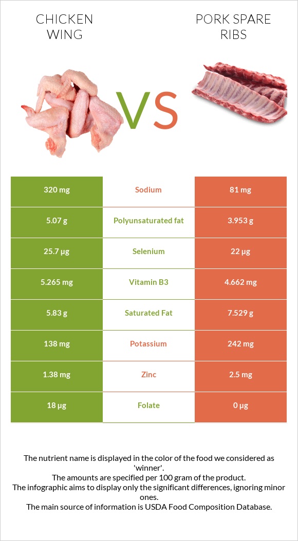 Chicken wing vs Pork spare ribs infographic