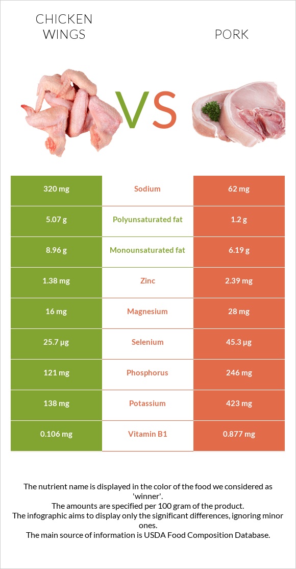 Chicken wing vs Pork infographic