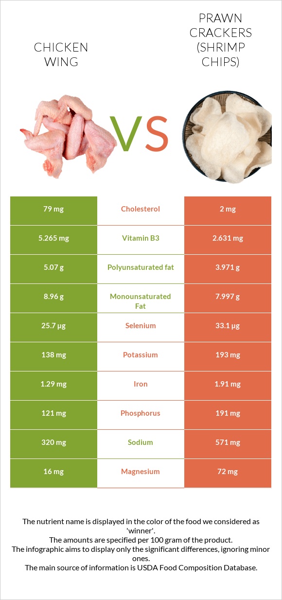 Chicken wing vs Prawn crackers (Shrimp chips) infographic