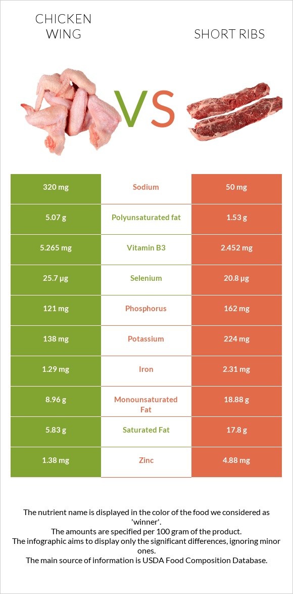 Հավի թեւ vs Short ribs infographic