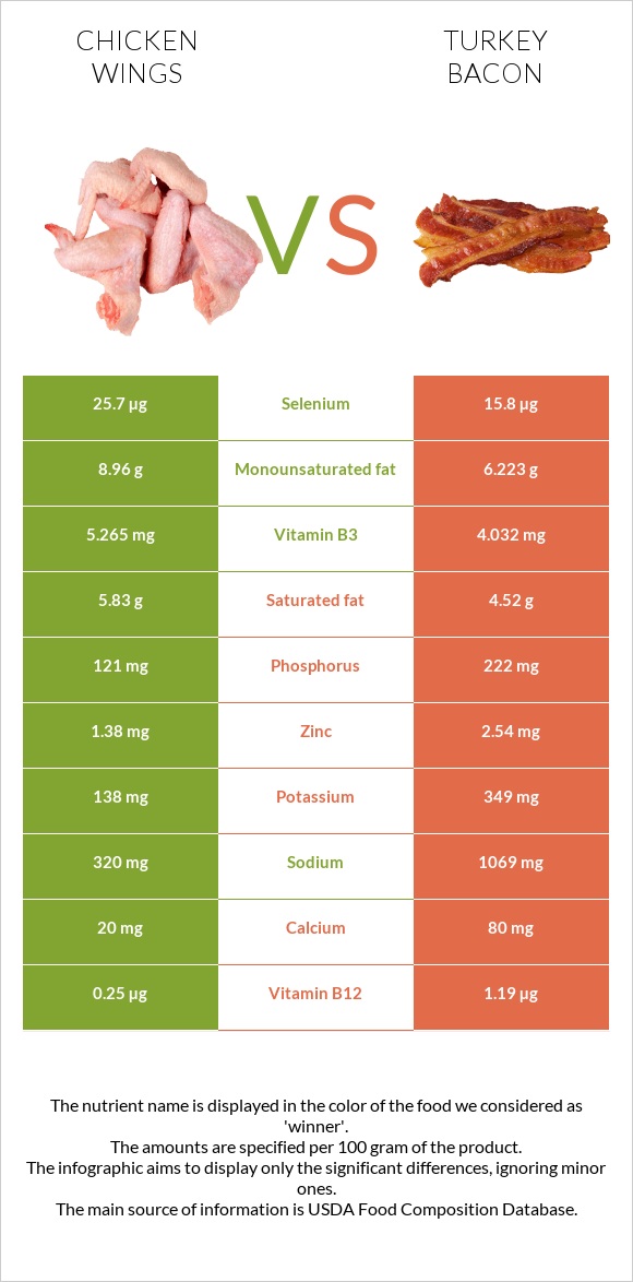 Chicken wing vs Turkey bacon infographic