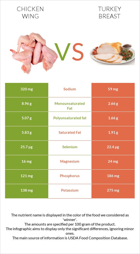 Chicken wing vs Turkey breast infographic