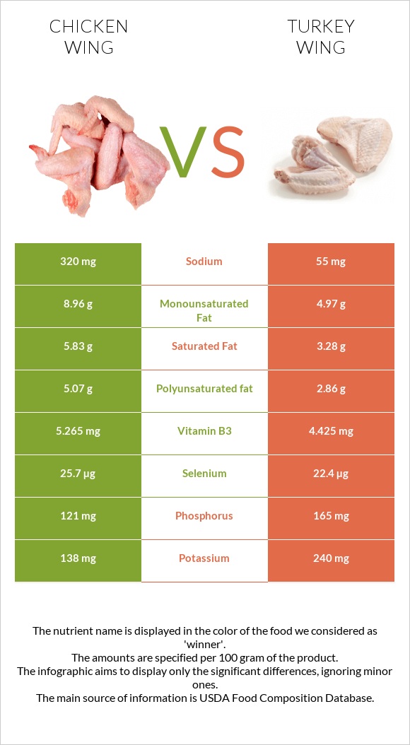 Chicken wings vs Turkey wing infographic