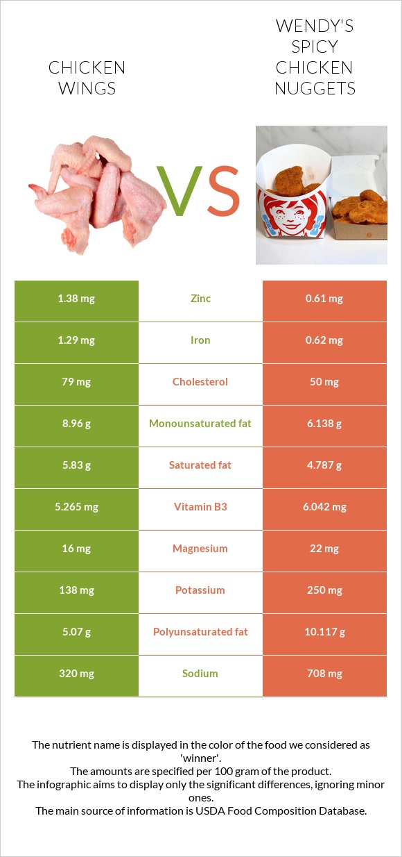Difference Between Wings And Nuggets at William Dale blog