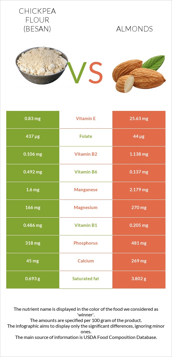 Chickpea flour (besan) vs Almonds infographic