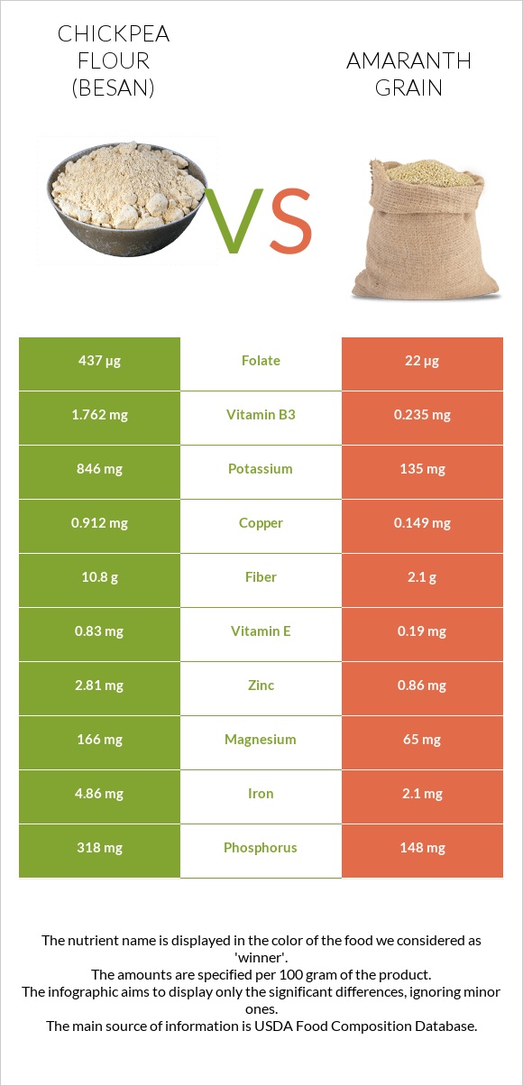 Chickpea flour (besan) vs Amaranth grain infographic