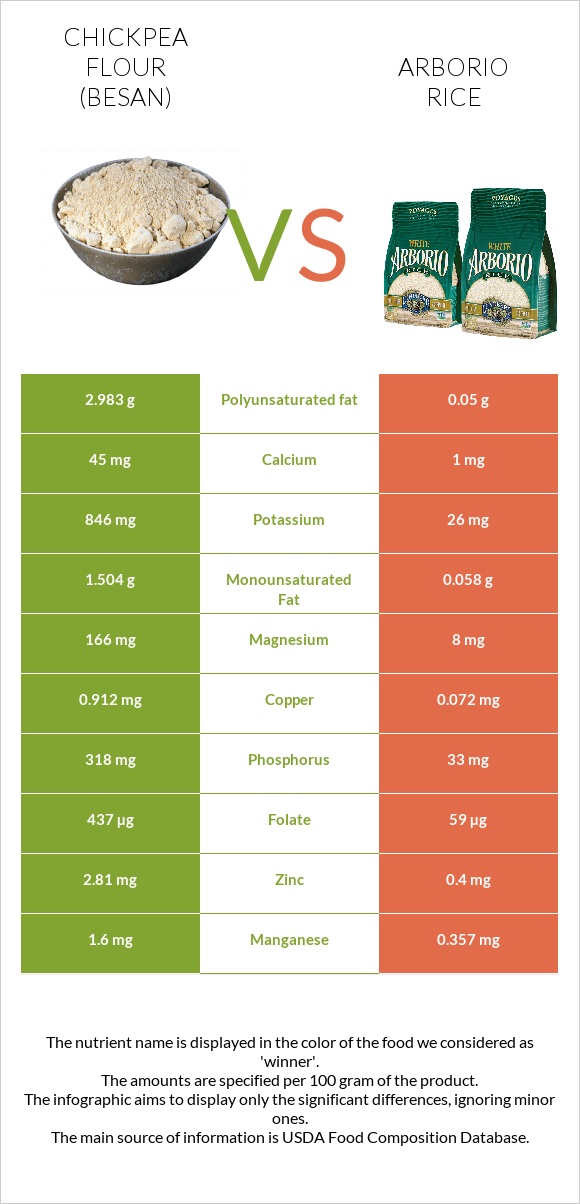 Chickpea flour (besan) vs Արբորիո բրինձ infographic