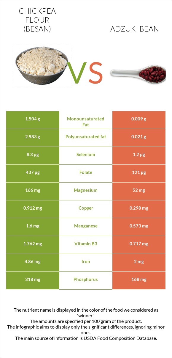 Chickpea flour (besan) vs Adzuki bean infographic