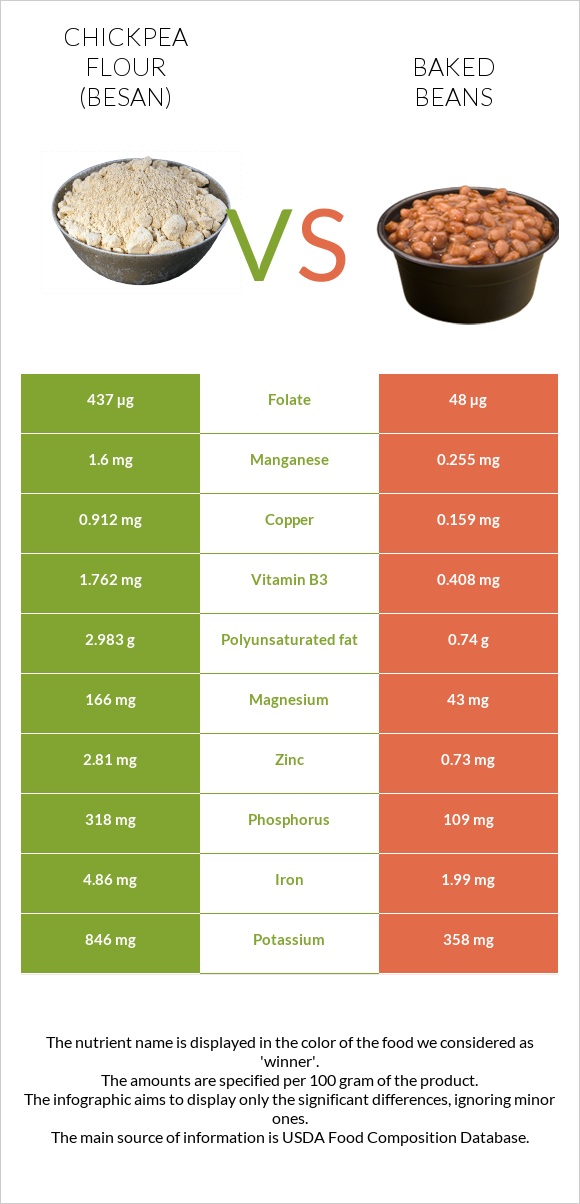 Chickpea flour (besan) vs Baked beans infographic