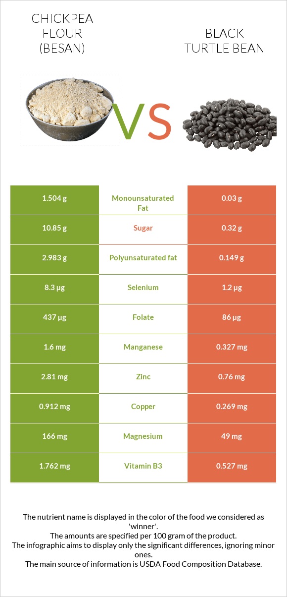 Chickpea flour (besan) vs Black turtle bean infographic