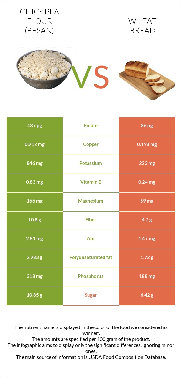 Chickpea flour (besan) vs Wheat Bread infographic