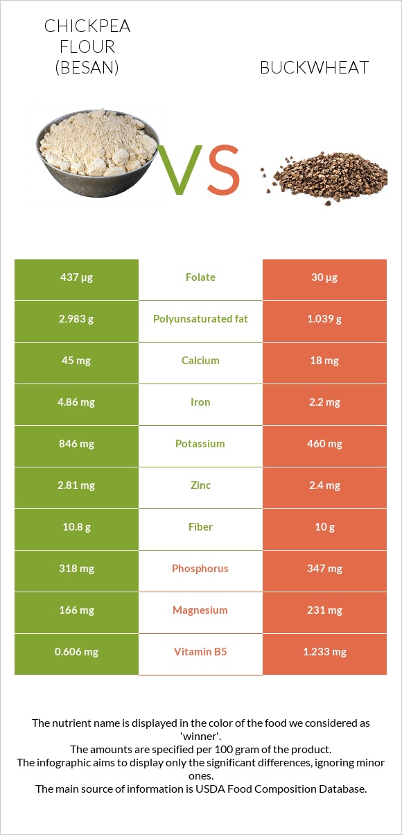 Chickpea flour (besan) vs Buckwheat infographic