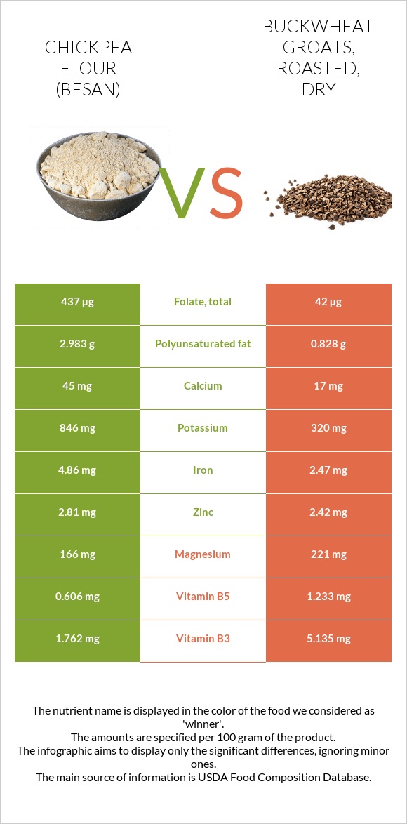 Chickpea flour (besan) vs. Buckwheat groats, roasted, dry — InDepth