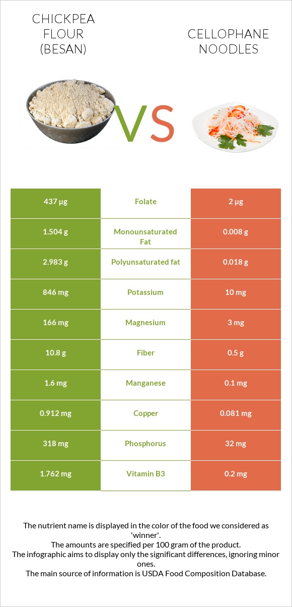 Chickpea flour (besan) vs Cellophane noodles infographic