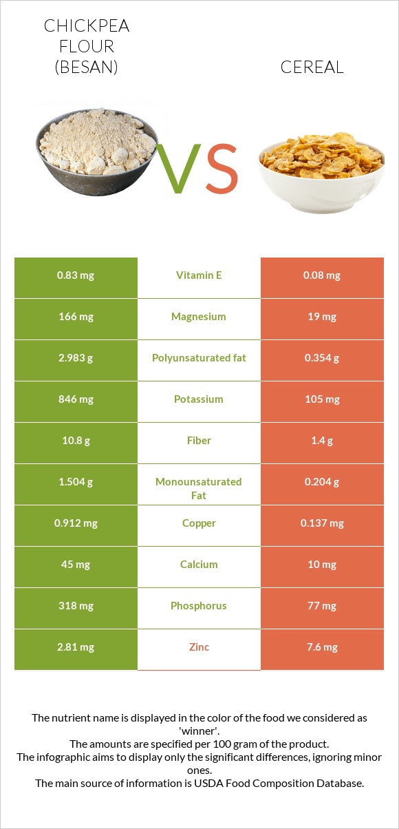 Chickpea flour (besan) vs Cereal infographic