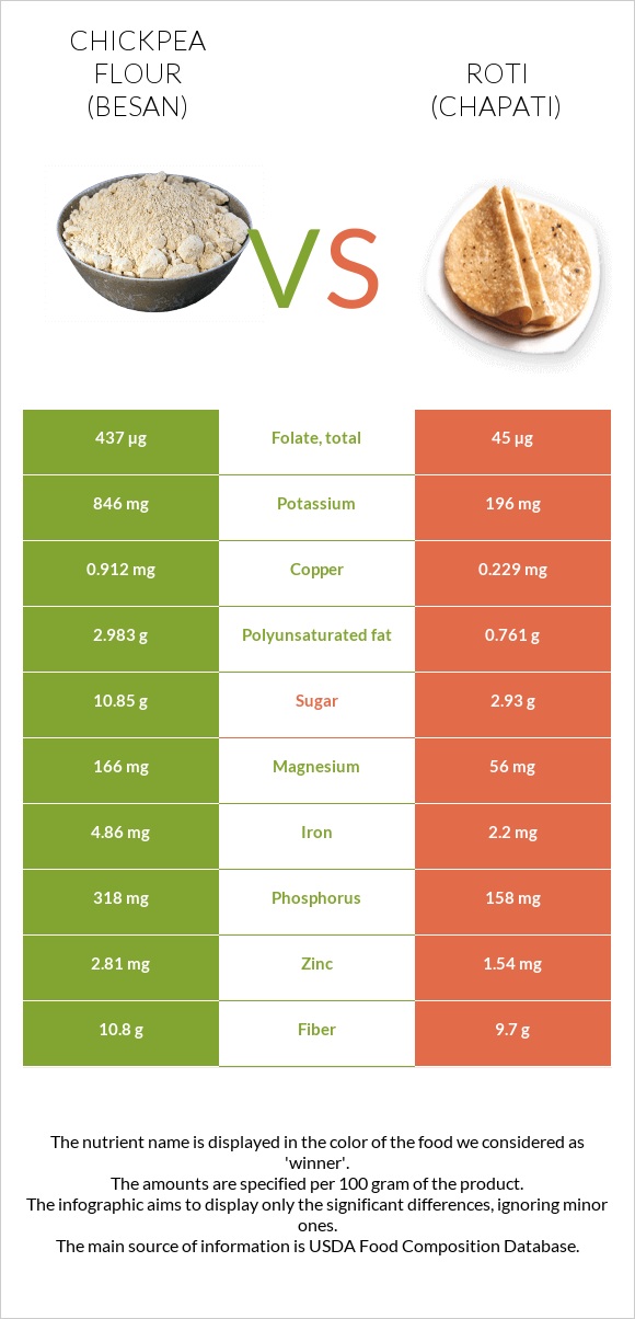 Chickpea flour (besan) vs. Roti (Chapati) — InDepth Nutrition Comparison