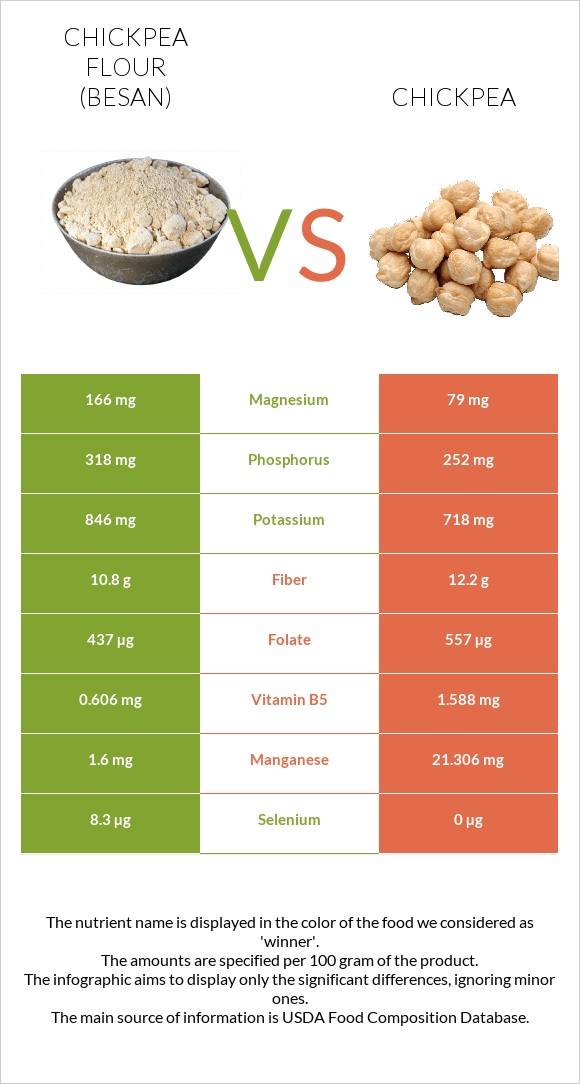 Chickpea flour (besan) vs Chickpeas infographic