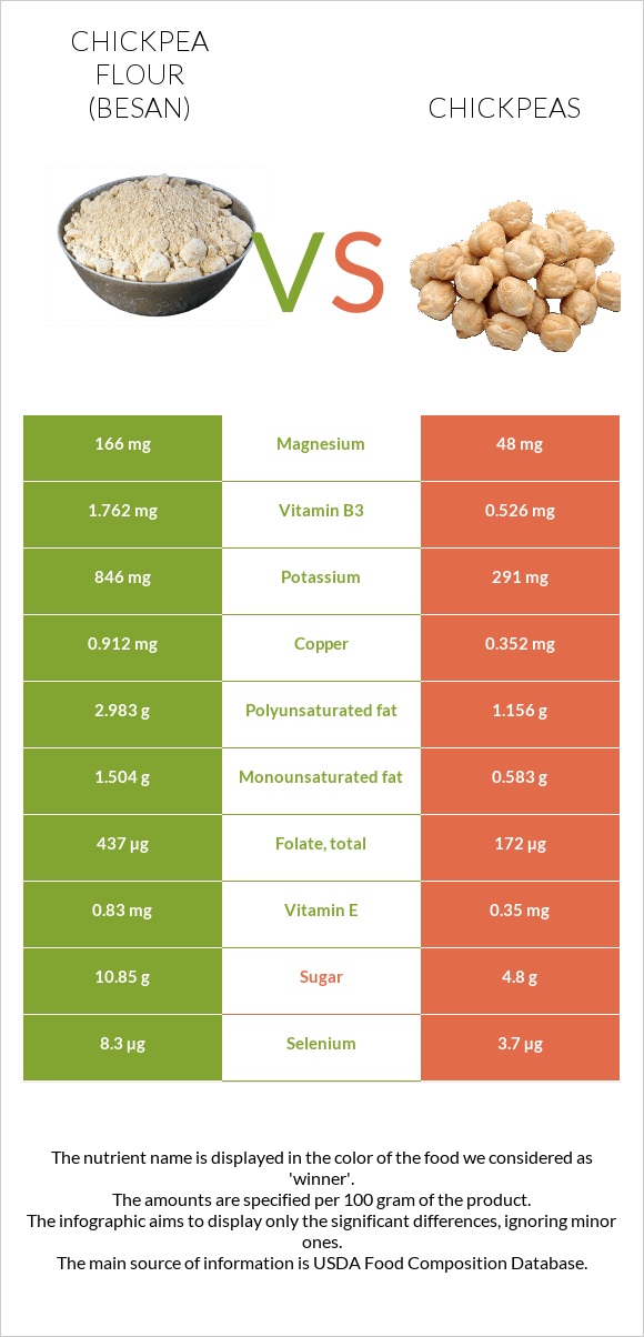 Chickpea flour (besan) vs Սիսեռ infographic