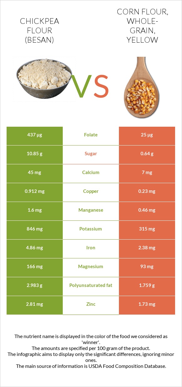 Chickpea flour (besan) vs Corn flour, whole-grain, yellow infographic