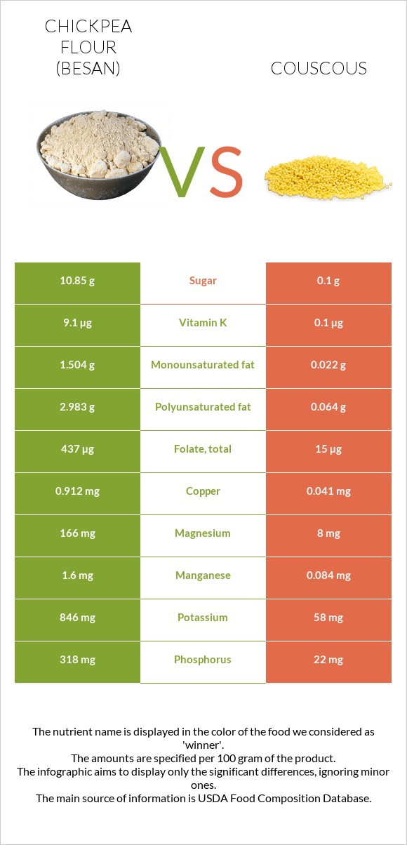 Chickpea flour (besan) vs Couscous infographic