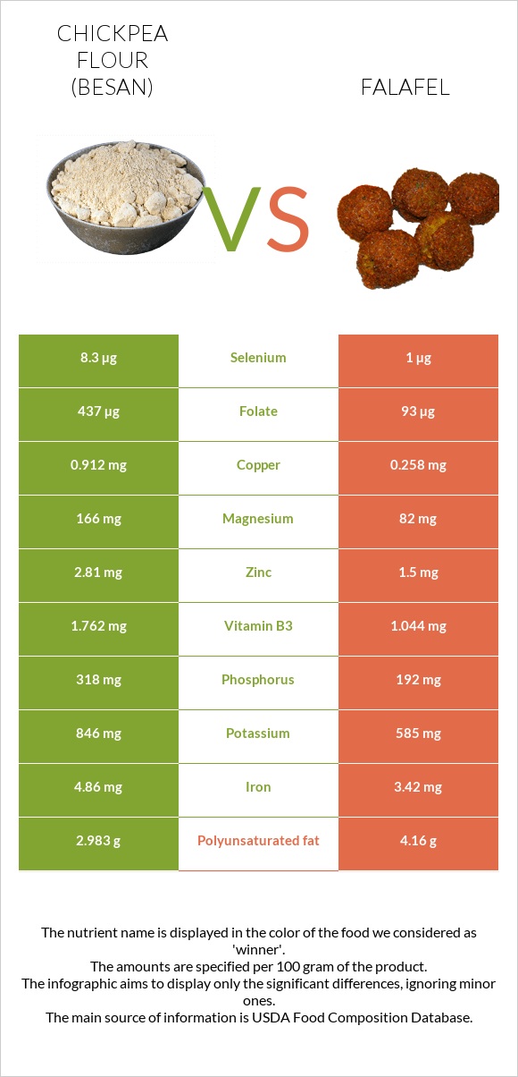 Chickpea flour (besan) vs Falafel infographic