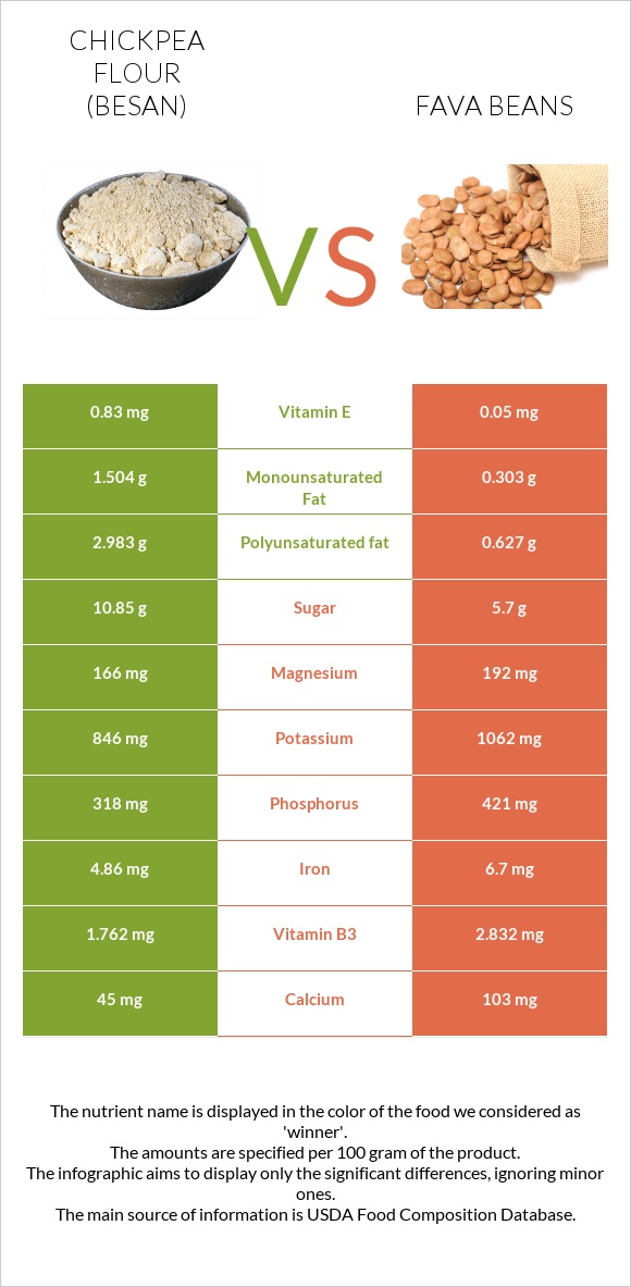 Chickpea flour (besan) vs Fava beans infographic