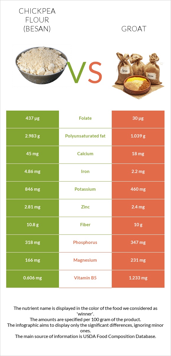 Chickpea flour (besan) vs Groat infographic