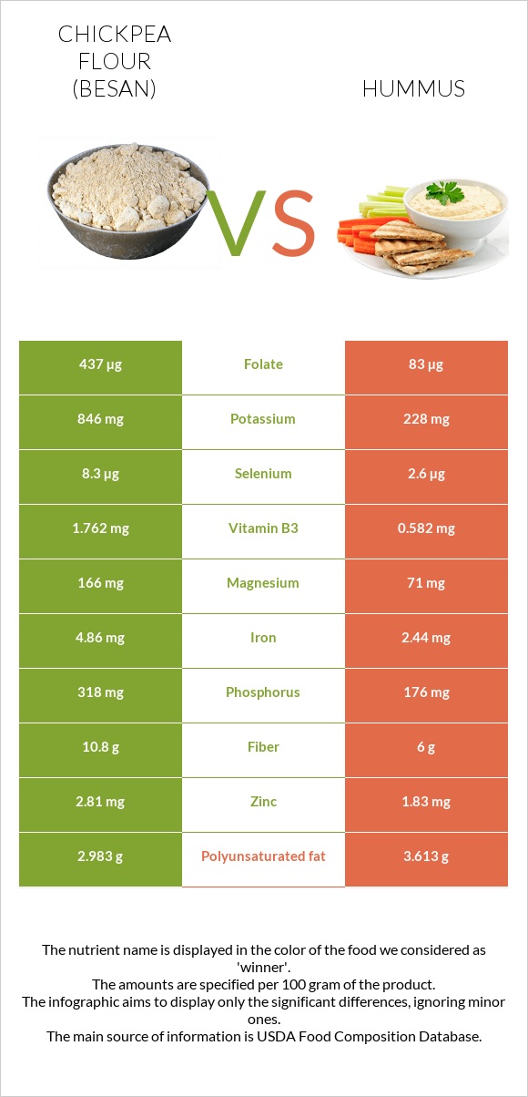 Chickpea flour (besan) vs Hummus infographic