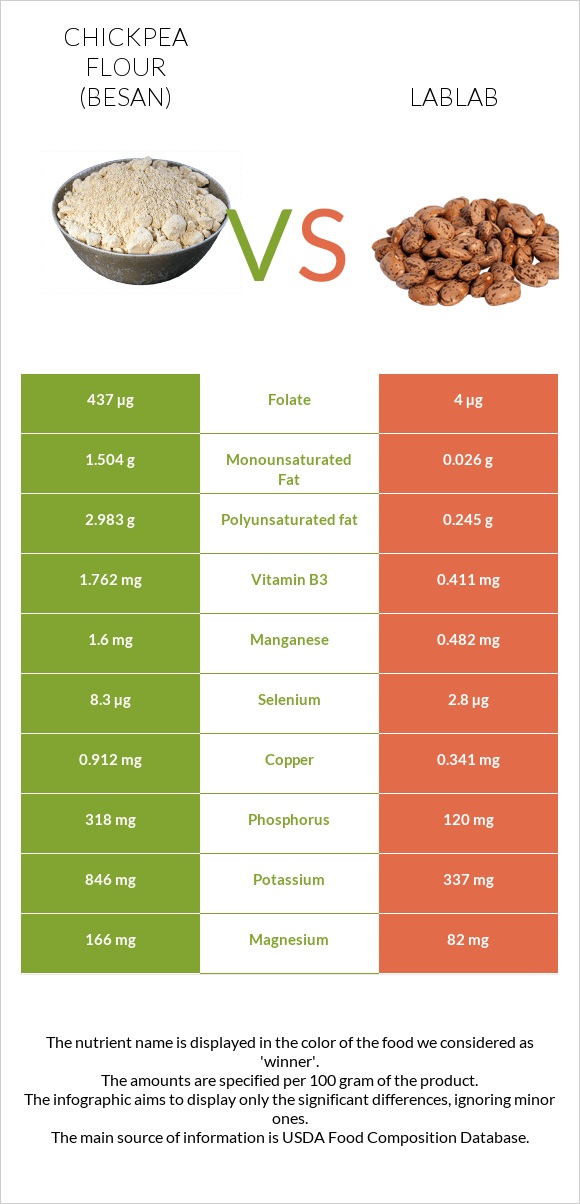 Chickpea flour (besan) vs Lablab infographic