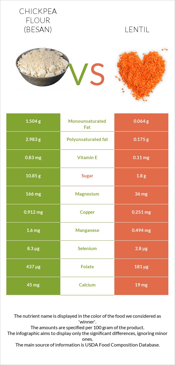 Chickpea flour (besan) vs Lentil infographic