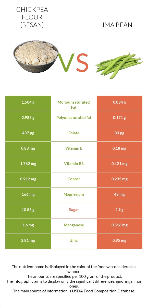 Chickpea flour (besan) vs Lima bean infographic
