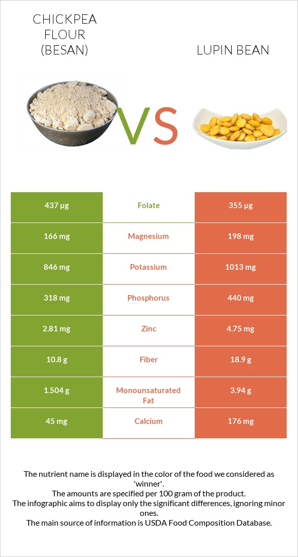 Chickpea flour (besan) vs Լոբի լուպին infographic
