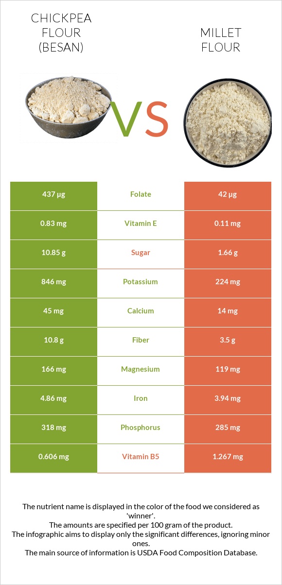 Chickpea flour (besan) vs Millet flour infographic