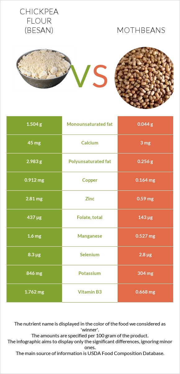 Chickpea flour (besan) vs Mothbeans infographic