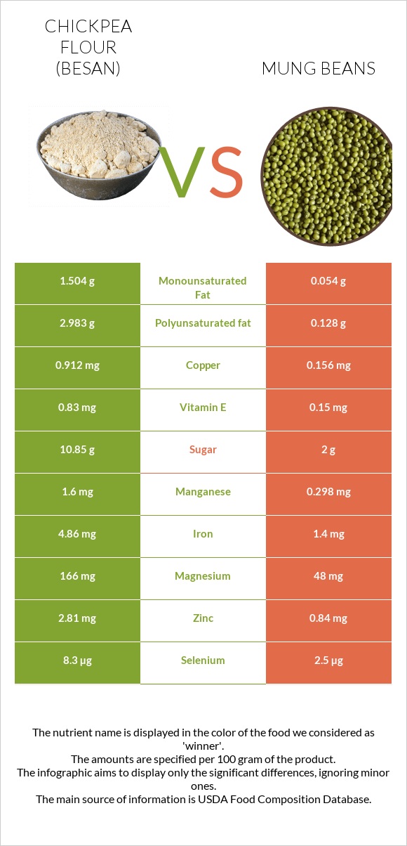 Chickpea flour (besan) vs Mung beans infographic